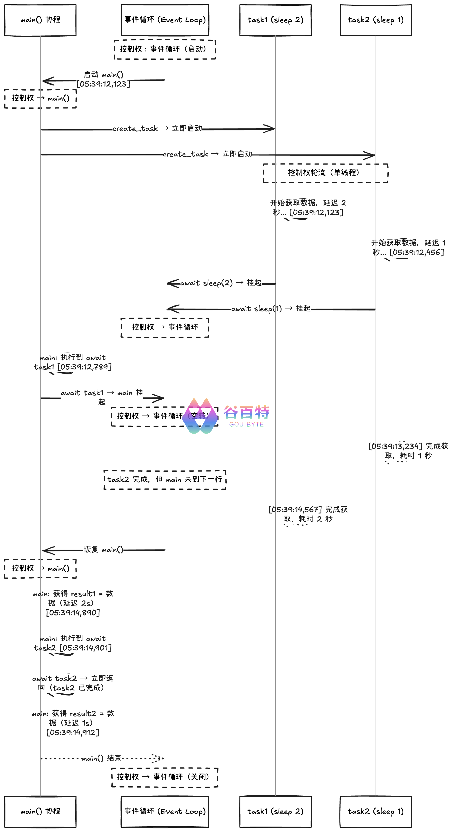 Python中async和await的原理