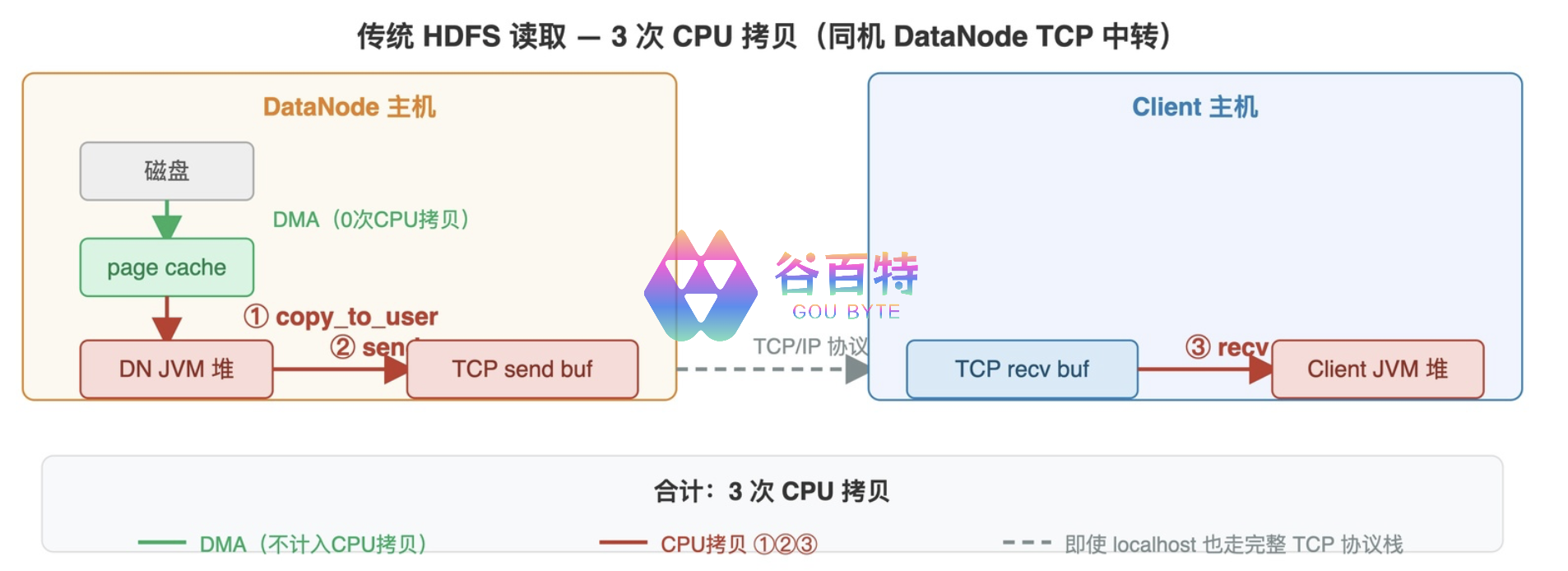 传统 HDFS 读取路径 — 三次 CPU 拷贝