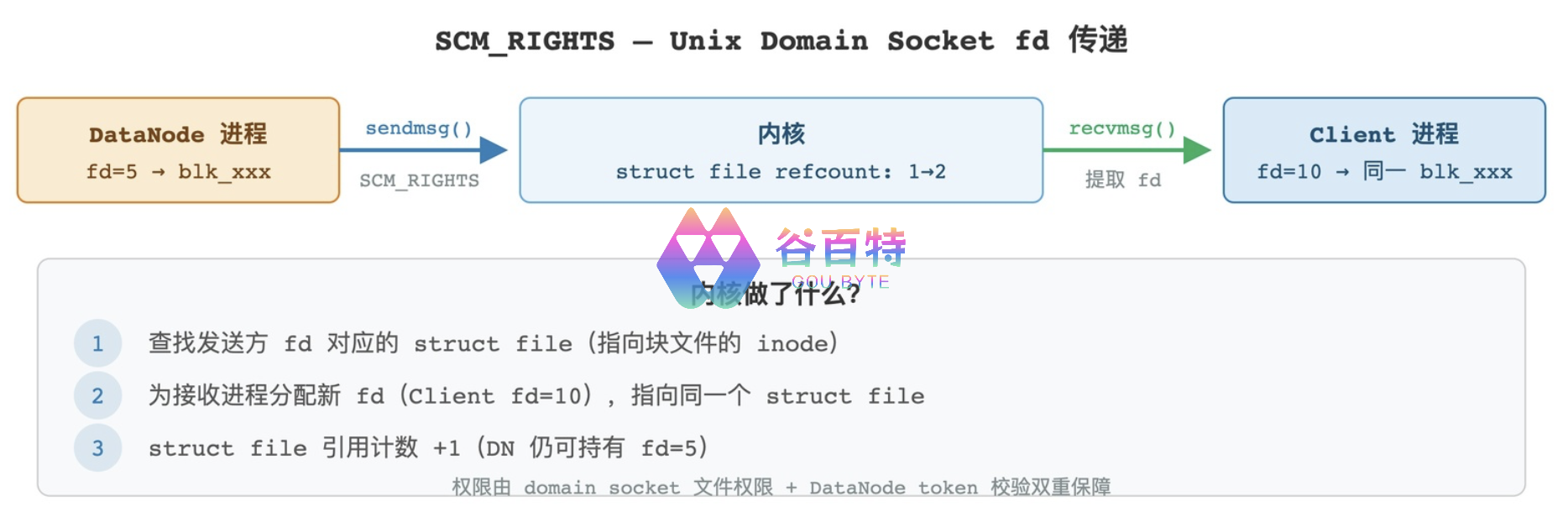 SCM_RIGHTS 机制