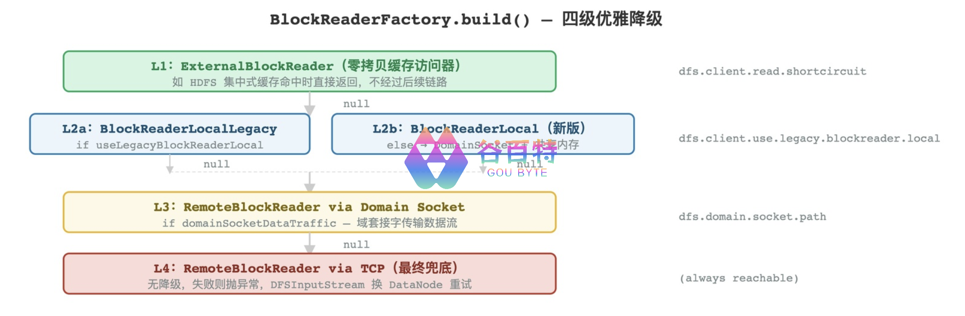 HDFS 短路读取：mmap 与 Unix Domain Socket 铸就的零拷贝艺术