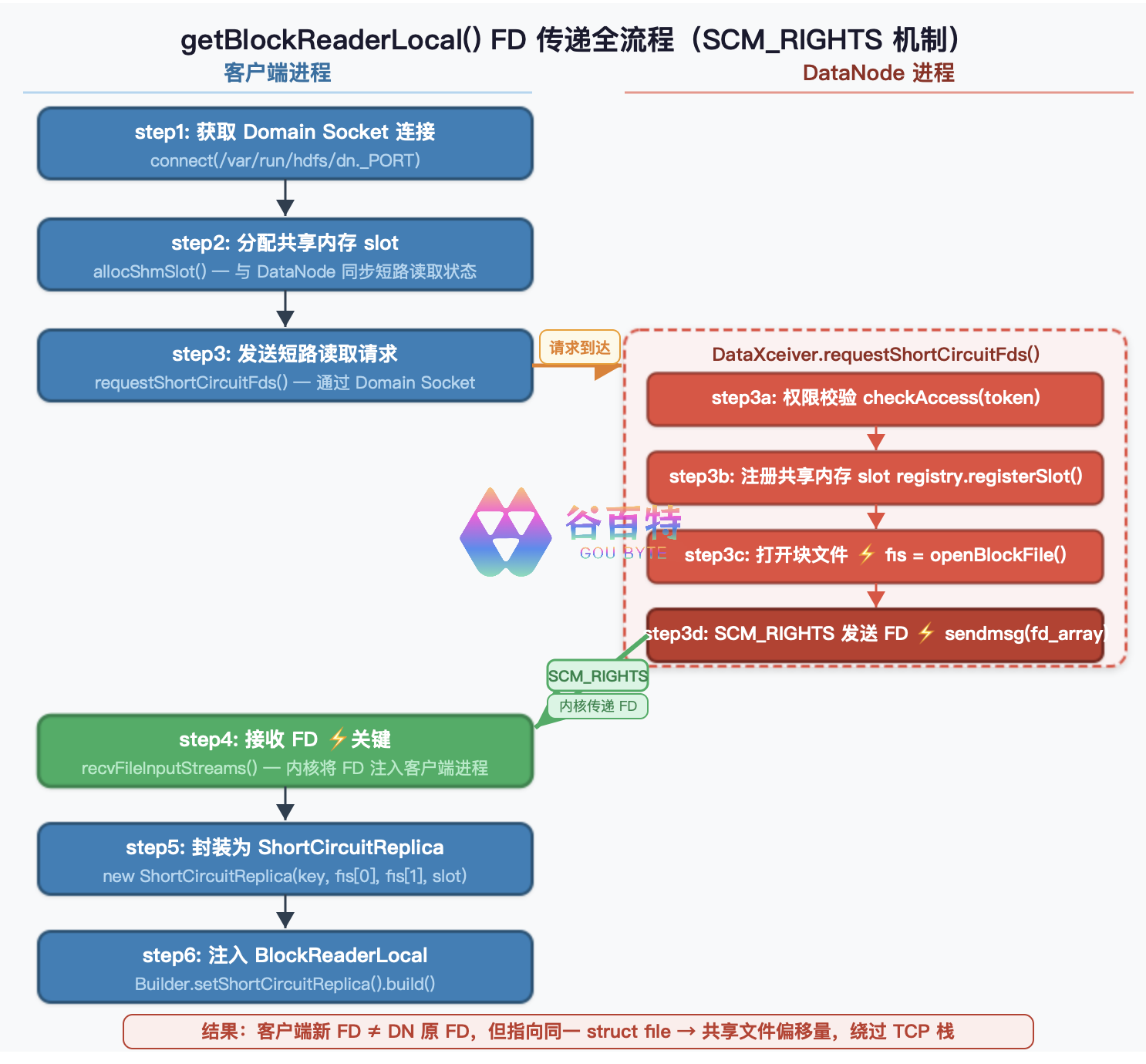 getBlockReaderLocal() FD 传递全流程