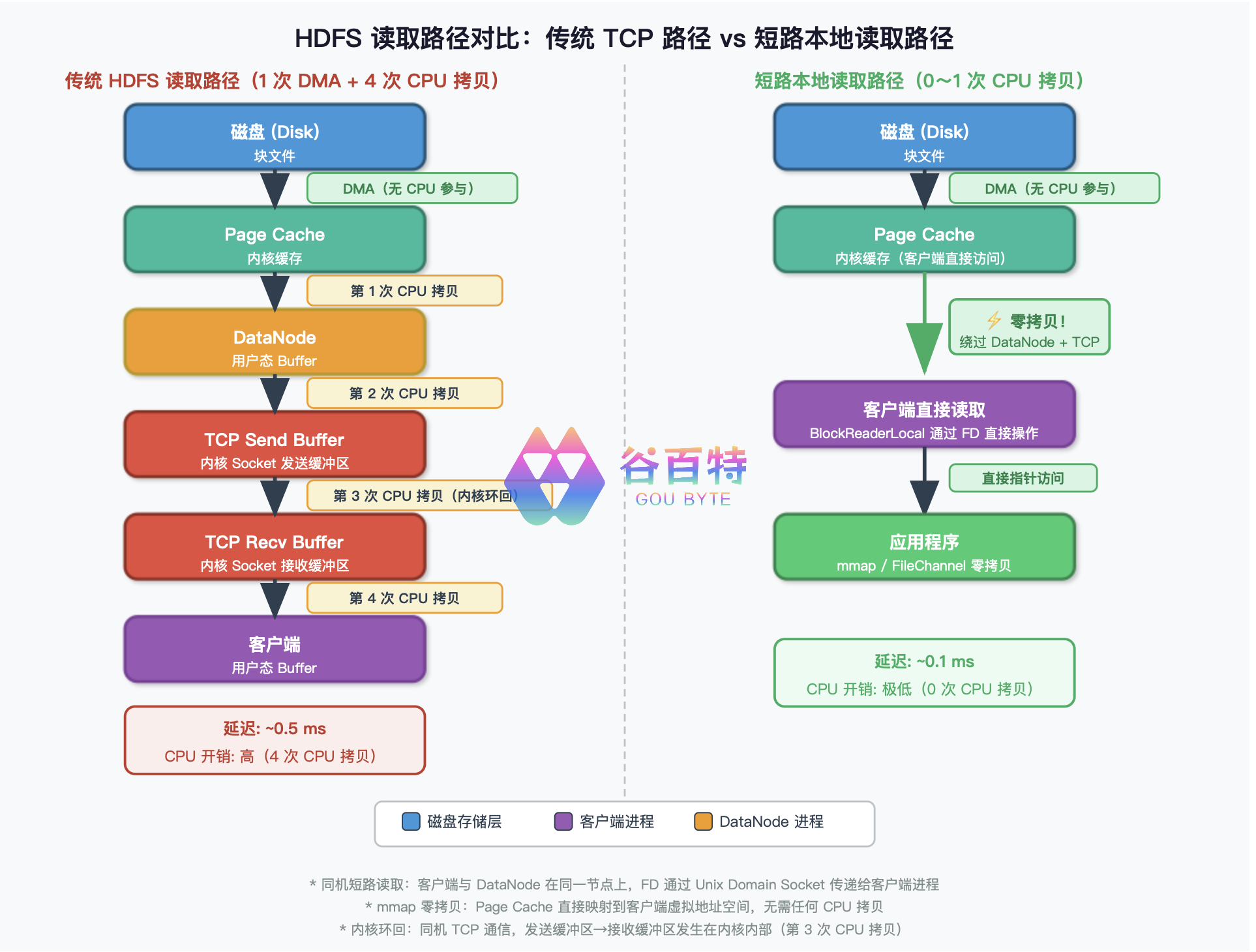 HDFS 短路本地读取系列(二)：你以为的「本地读」和真正的「本地读」—getLegacy vs getBlockReaderLocal 的本质差异