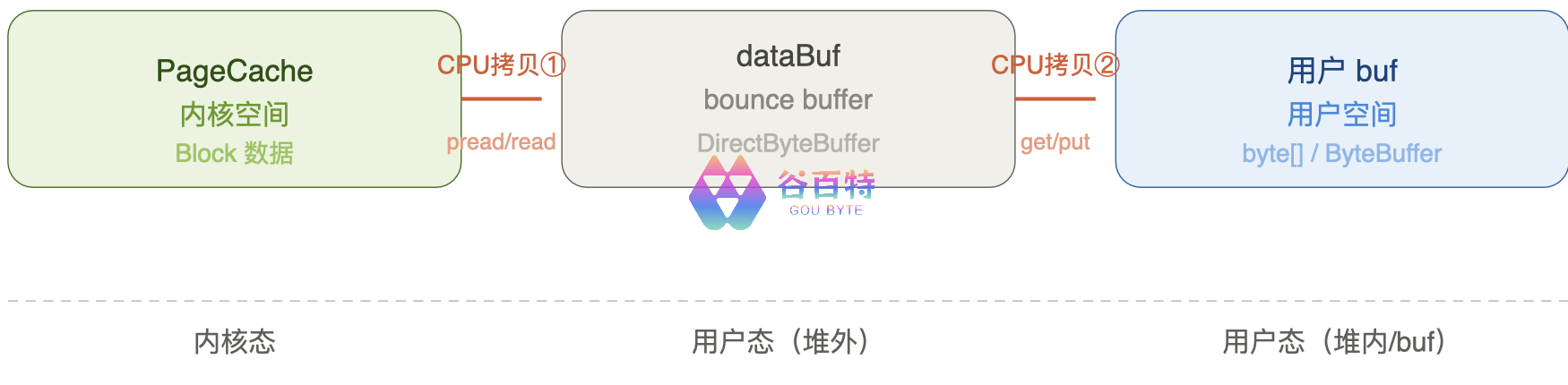 数据流:2 次 CPU 拷贝