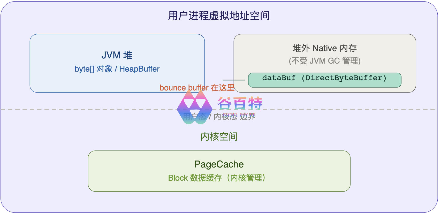Bounce Buffer 内存布局