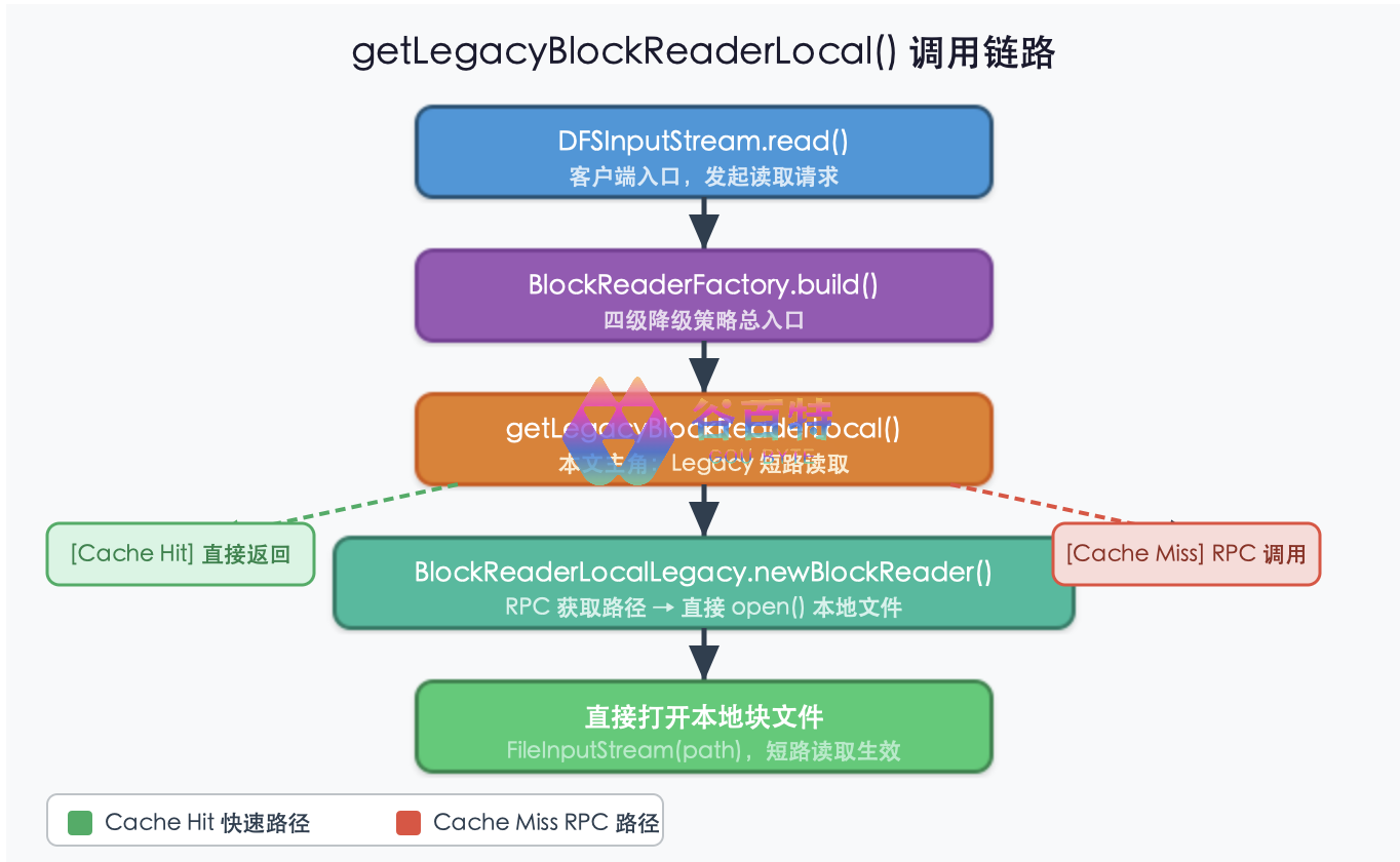 getLegacyBlockReaderLocal() 调用链路