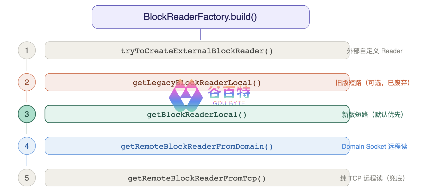BlockReaderFactory.build() 优先级链