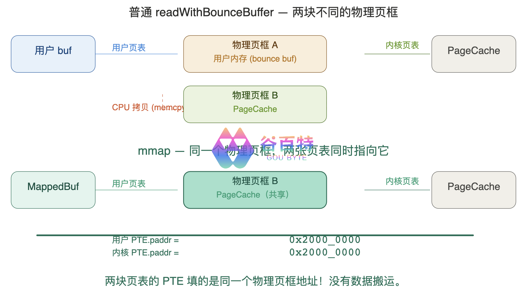 普通读取 vs mmap:页表共享原理