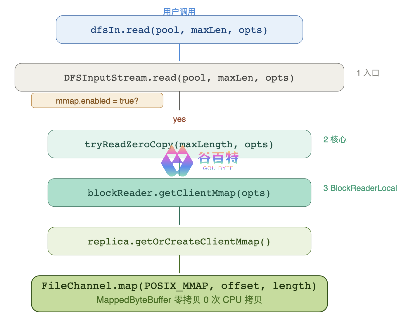 mmap 零拷贝完整调用链