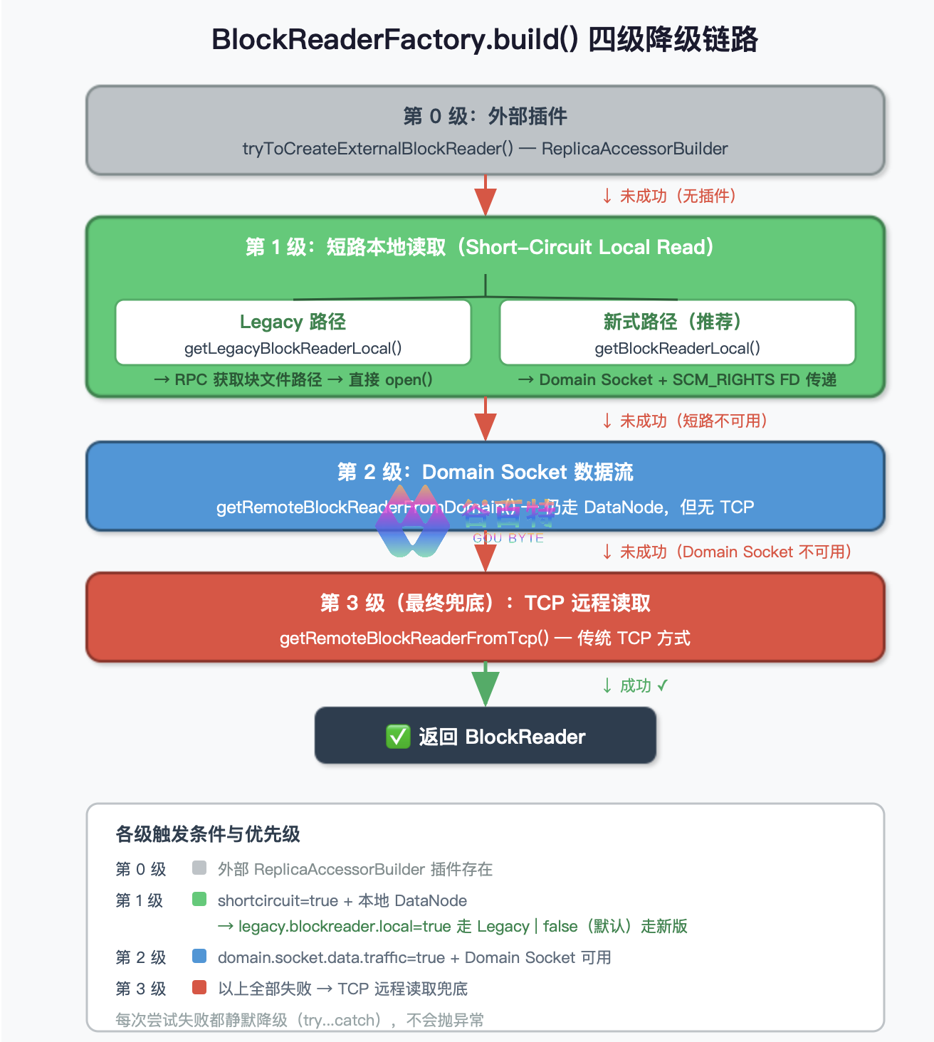 BlockReaderFactory.build() 四级降级链路