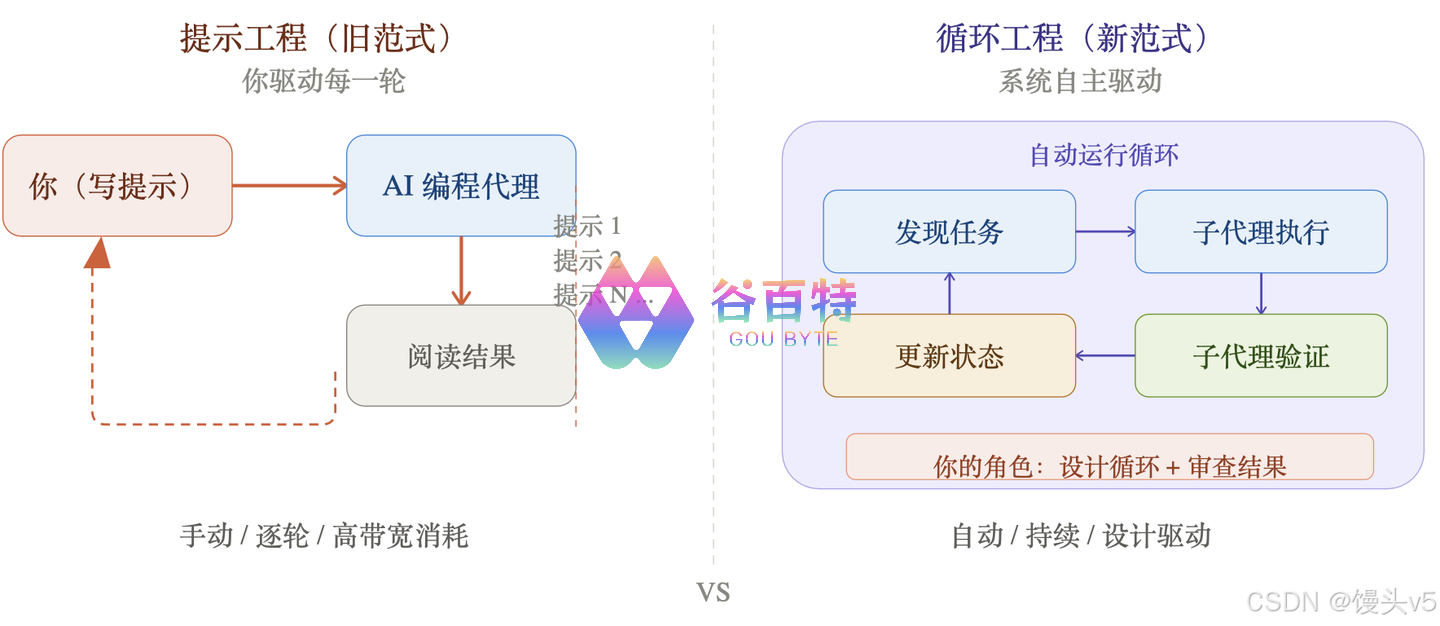 一场正在发生的范式转变：Loop Engineering（循环工程）